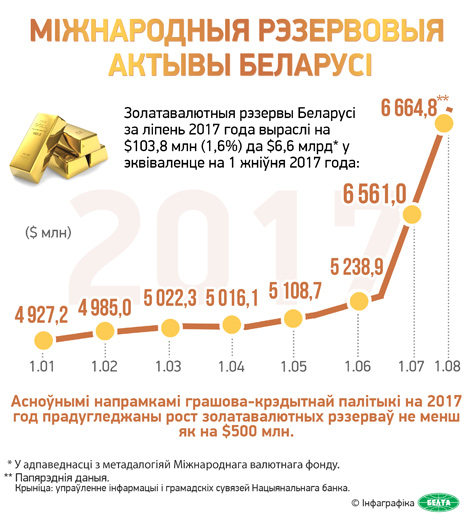 Інфаграфіка. Міжнародныя рэзервовыя актывы Беларусі