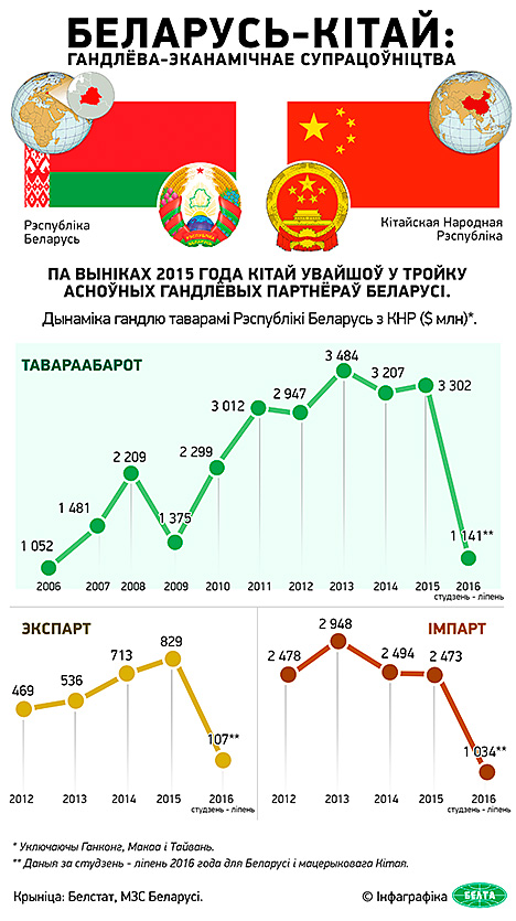 Беларусь-Кітай: гандлёва-эканамічнае супрацоўніцтва