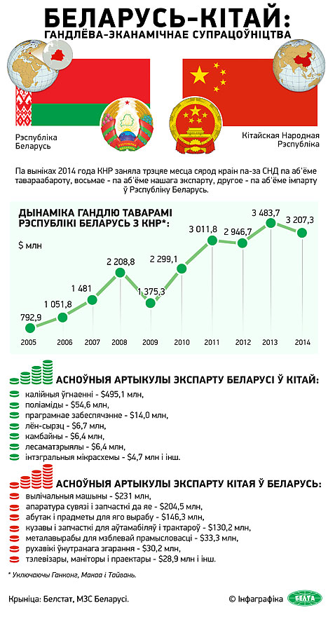 Беларусь-Кітай: гандлёва-эканамічнае супрацоўніцтва