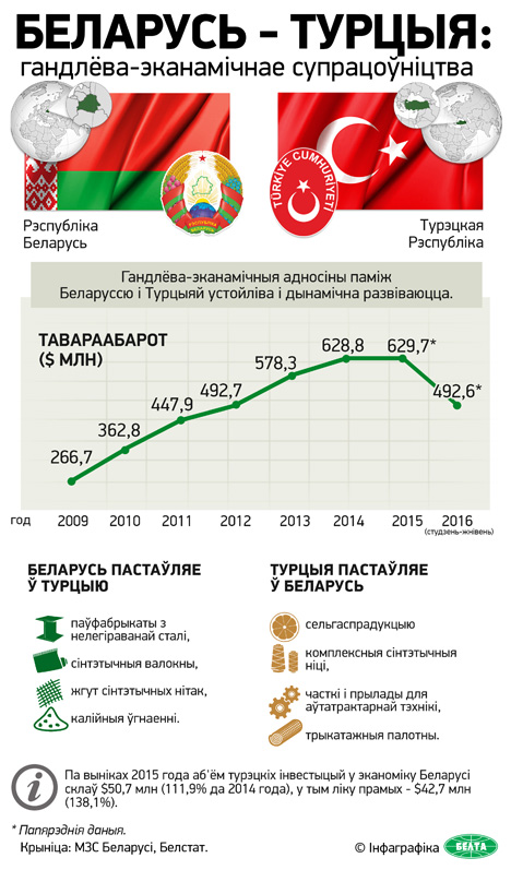 Беларусь і Турцыя: гандлёва-эканамічнае супрацоўніцтва