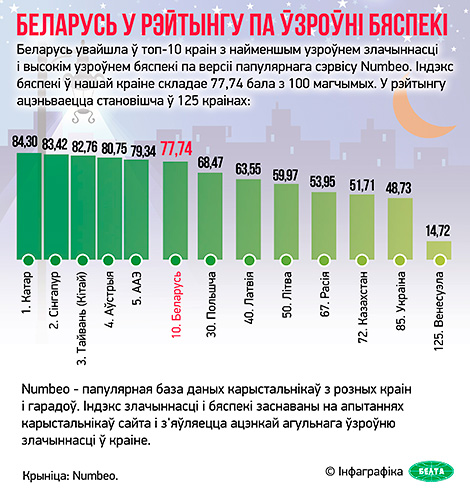 Беларусь увайшла ў топ-10 краін з найменшым узроўнем злачыннасці