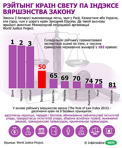 Беларусь заняла 50-е месца ў сусветным рэйтынгу вяршэнства закону