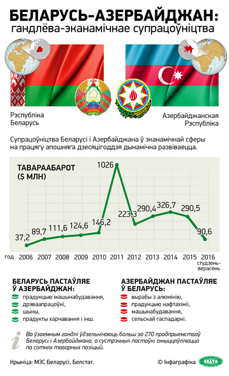 Беларусь-Азербайджан: гандлёва-эканамічнае супрацоўніцтва