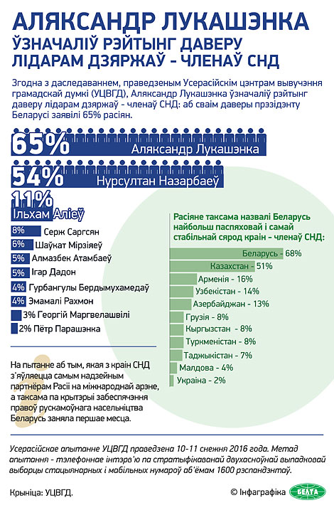 Аляксандр Лукашэнка ўзначаліў рэйтынг даверу лідарам дзяржаў - членаў СНД