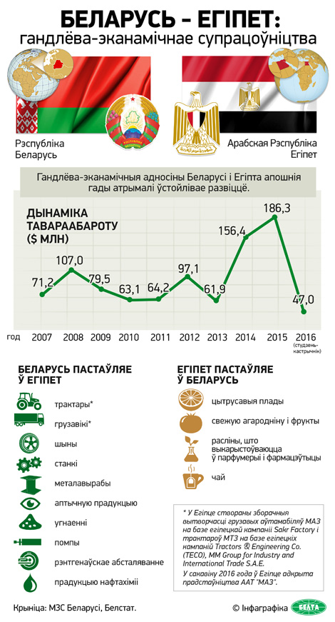 Беларусь - Егіпет: гандлёва-эканамічнае супрацоўніцтва