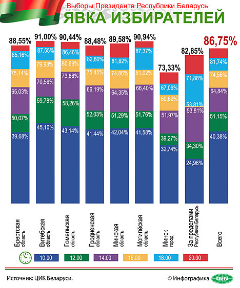 Выборы Президента Республики Беларусь. Явка избирателей