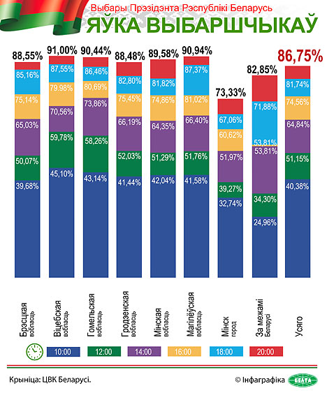 Выбары Прэзідэнта Рэспублікі Беларусь. Яўка выбаршчыкаў