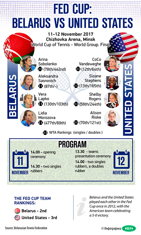 157个国家的电视观众将可以看到白俄罗斯与美国女子网球联队之间展开的联盟杯决赛