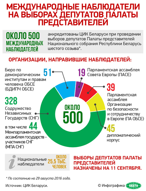 Лебедев: Парламентская кампания в Беларуси идет планово, организованно и в соответствии с законодательством
