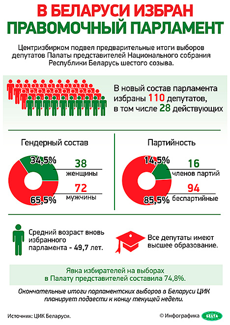  Инфографика. В Беларуси избран правомочный парламент