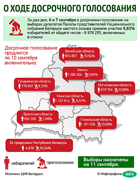 Инфографика. О ходе досрочного голосования в Беларуси