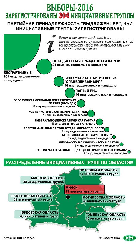 Инфографика. Выборы 2016: зарегистрированы 304 инициативные группы