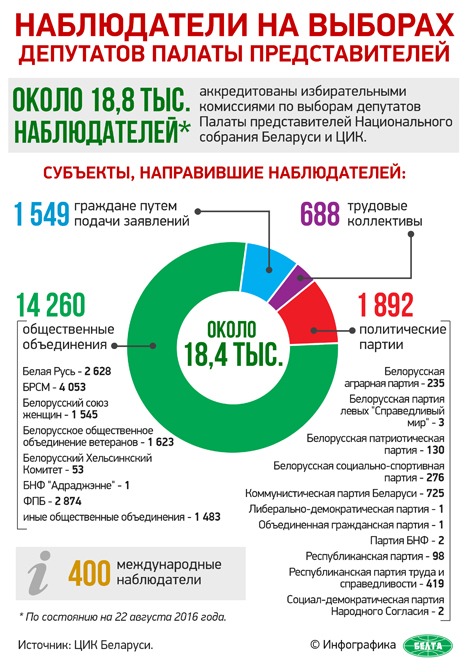 Аккредитацию для мониторинга парламентских выборов получили более 18 тыс. внутренних наблюдателей