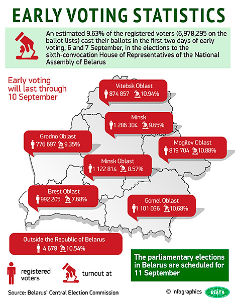 Elections 2016. Early voting statistics