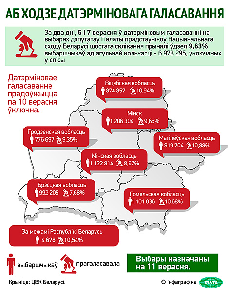 Інфаграфiка. Аб ходзе датэрміновага галасавання ў Беларусі