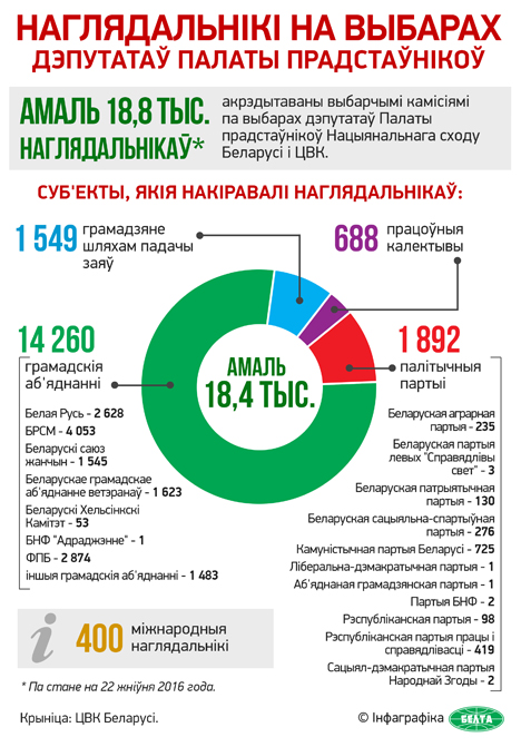 Акрэдытацыю для маніторынгу парламенцкіх выбараў атрымалі больш як 18 тыс. унутраных наглядальнікаў