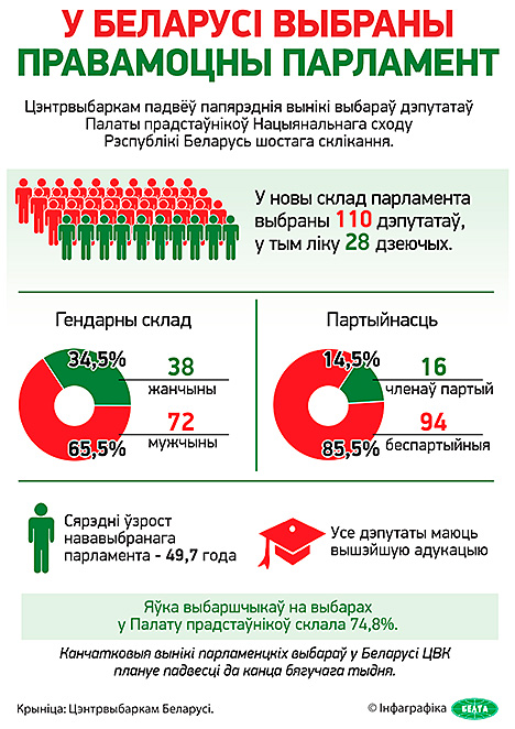 Інфаграфiка. У Беларусі выбраны правамоцны парламент