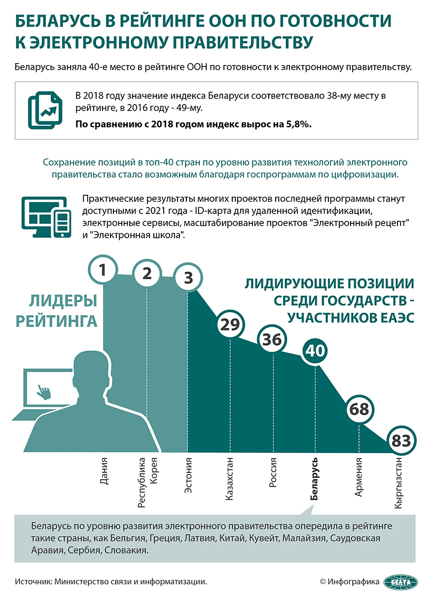 Беларусь в рейтинге ООН по готовности к электронному правительству (июль 2020 г.)