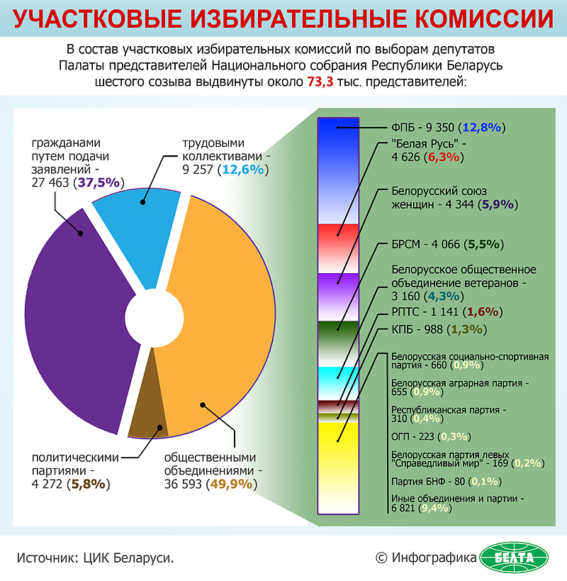 Парламентские выборы-2016 в Беларуси: участковые избирательные комиссии