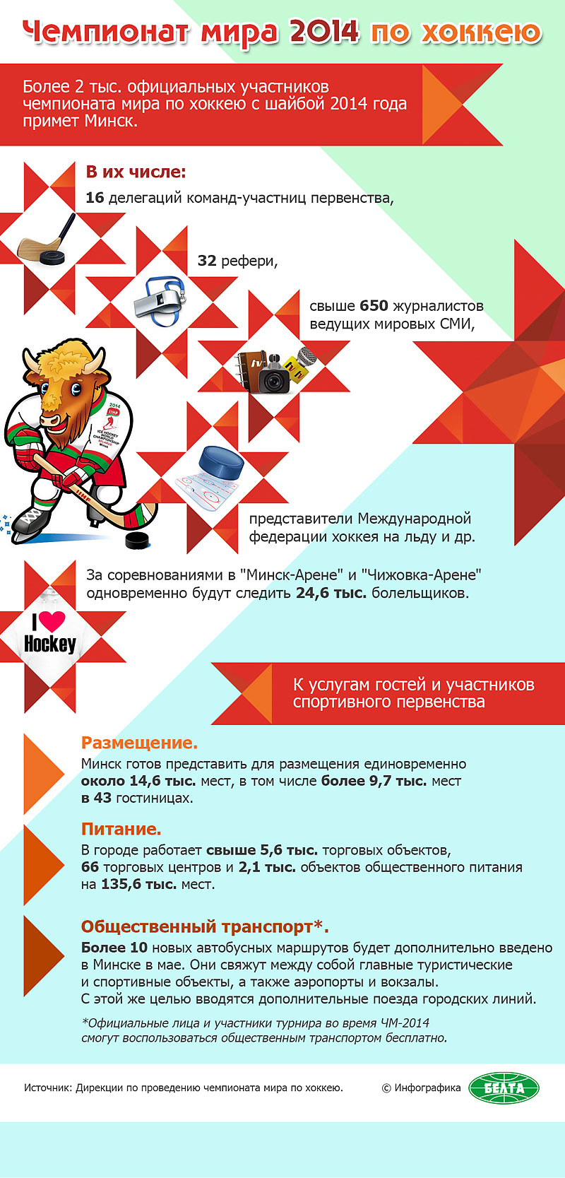 Чемпионат мира в Минске: цифры и факты