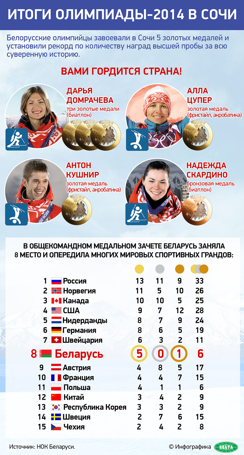 Итоги Олимпиады-2014 в Сочи