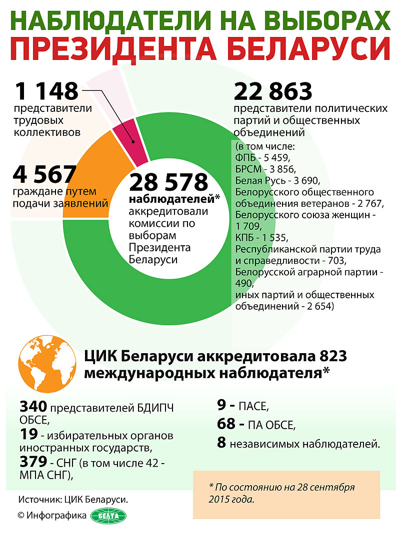 Наблюдатели на выборах Президента Беларуси
