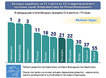 Беларусь в мировом рейтинге почтовых служб (2020)
