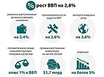 Прогноз социально-экономического развития Беларуси на 2020 год