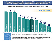Беларусь у сусветным рэйтынгу паштовых службаў (2020)
