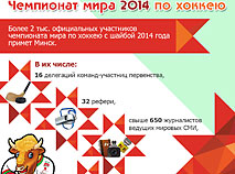 Чемпионат мира в Минске: цифры и факты
