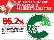 Belarusians intend to partake in presidential election