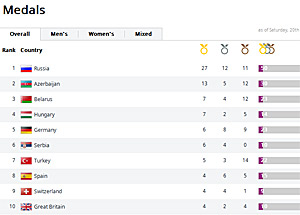 Белорусы поднялись на третье место в медальном зачете Европейских игр в Баку