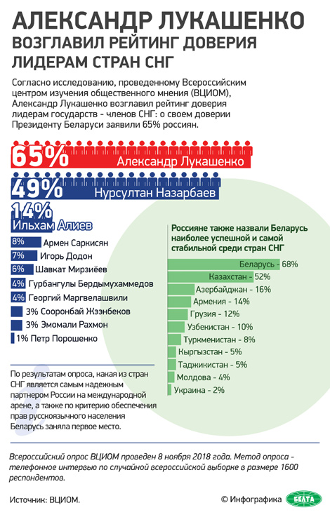 Лукашенко пользуется наибольшим доверием россиян среди лидеров стран СНГ