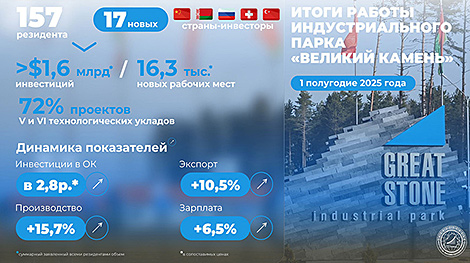Более 150 предприятий реализуют проекты в индустриальном парке 