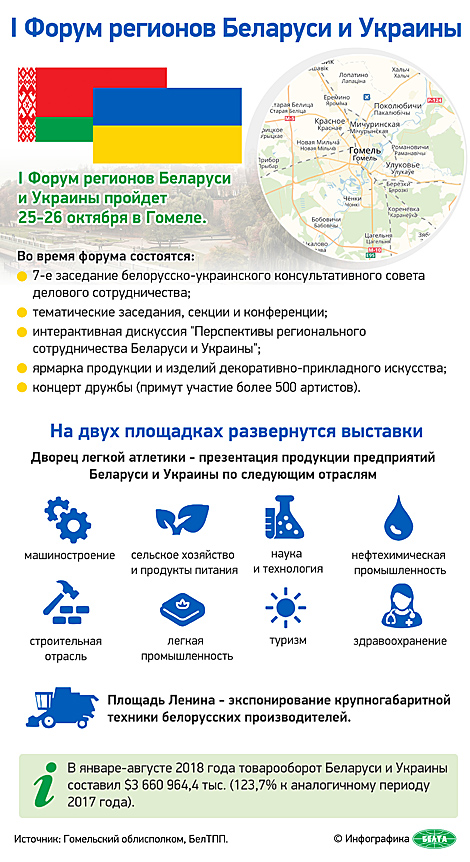 Пути снижения технических барьеров в торговле обсудят на Форуме регионов Беларуси и Украины