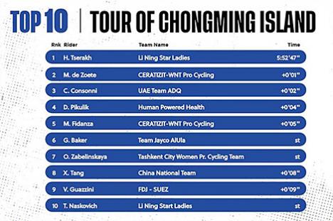 Беларуская веласіпедыстка Ганна Церах выйграла другі этап шматдзёнкі ў Кітаі