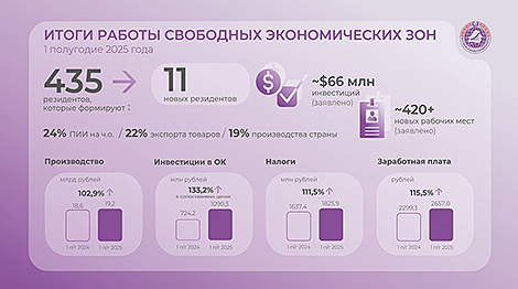Рэзідэнты СЭЗ у I паўгоддзі ў Беларусі інвесціравалі звыш Br1 млрд у стварэнне і развіццё вытворчасцей