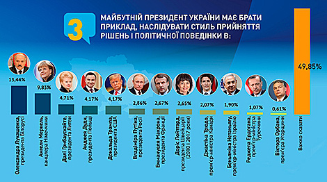 Лукашэнка стаў самым папулярным замежным палітыкам па выніках сацапытання ва Украіне