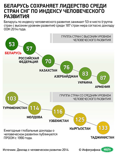 Уровень социально экономического развития беларуси. Индекс человеческого развития в Беларуси. Белоруссия уровень развития. Инфографика по государству. Индекс человеческого развития 2020.
