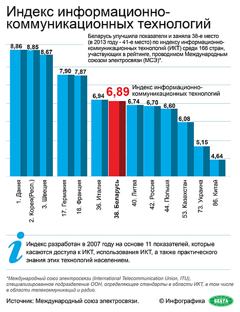 В какой стране развиты информационные технологии