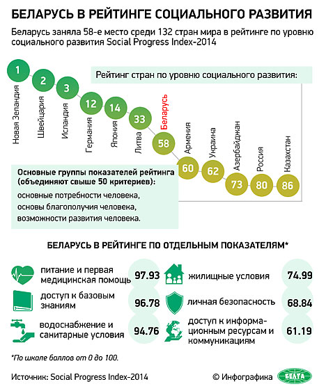 Уровень социально экономического развития беларуси