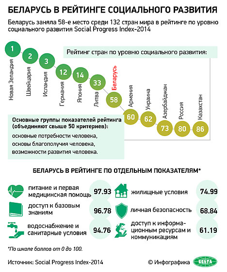 Уровень социально экономического развития беларуси. Уровень социально-экономического развития Белоруссии. Уровень жизни РБ. Рейтинг Беларуси. Белоруссия уровень развития.