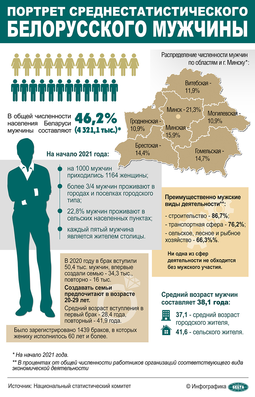 Портрет среднестатистического белорусского мужчины