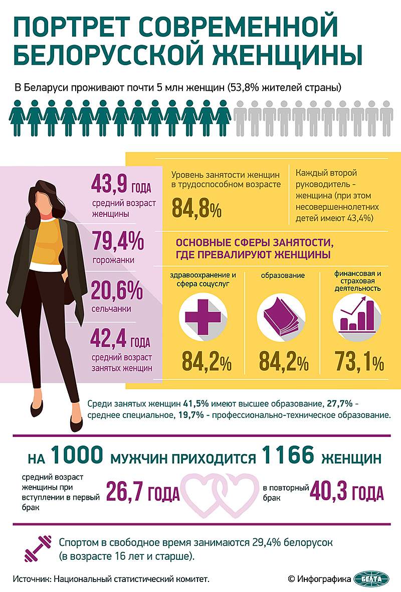Портрет современной белорусской женщины