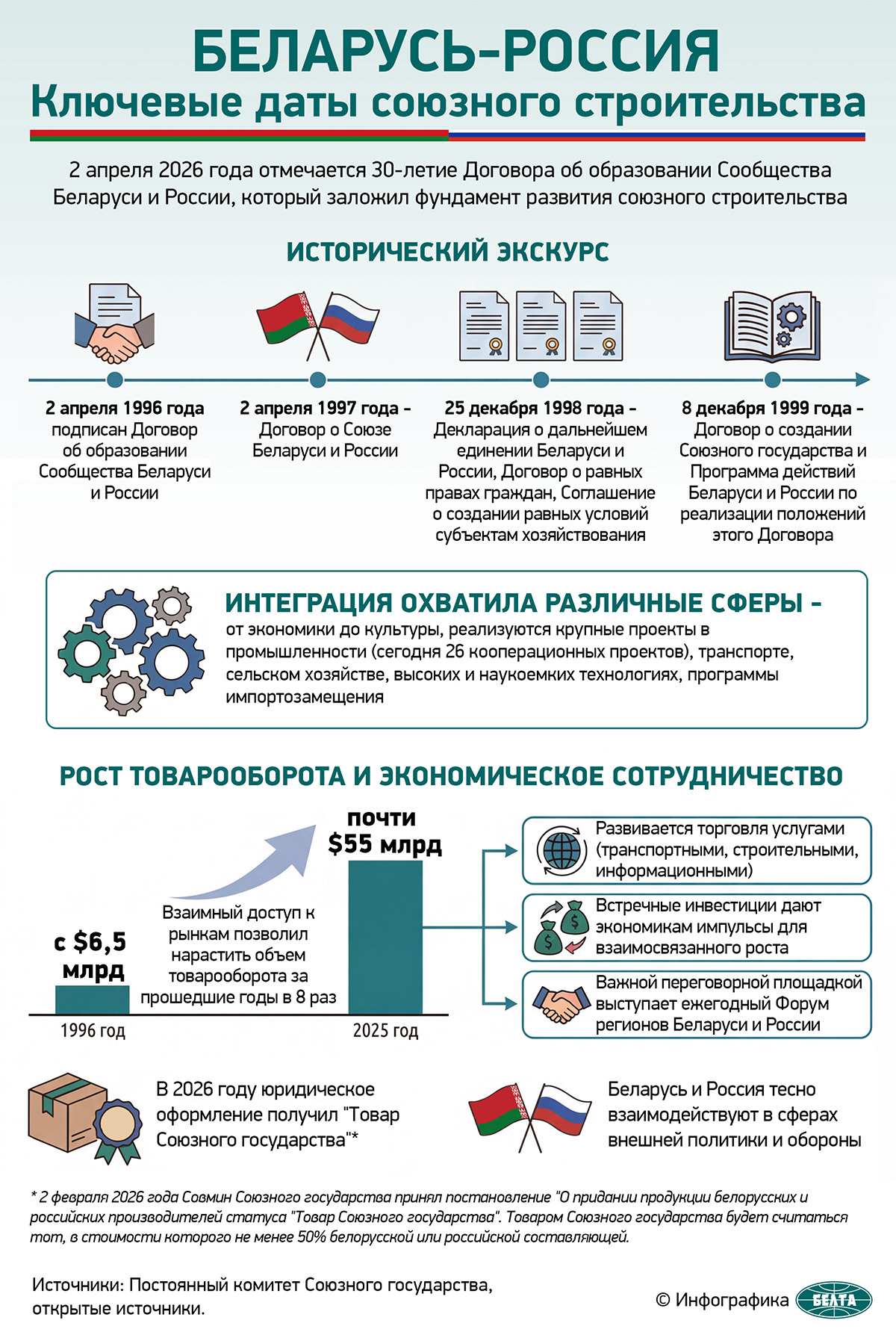 Беларусь – Россия. Ключевые даты союзного строительства