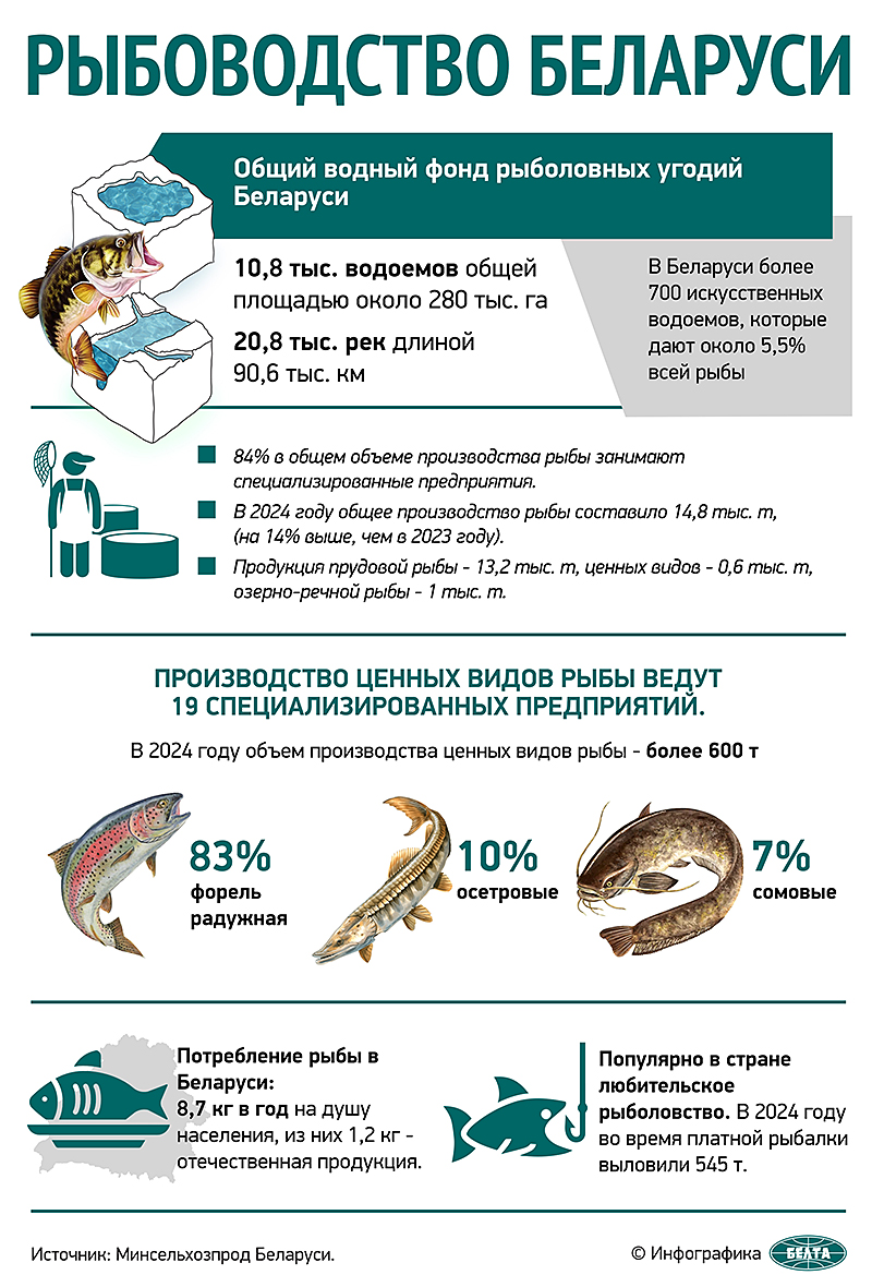 Рыбоводство Беларуси