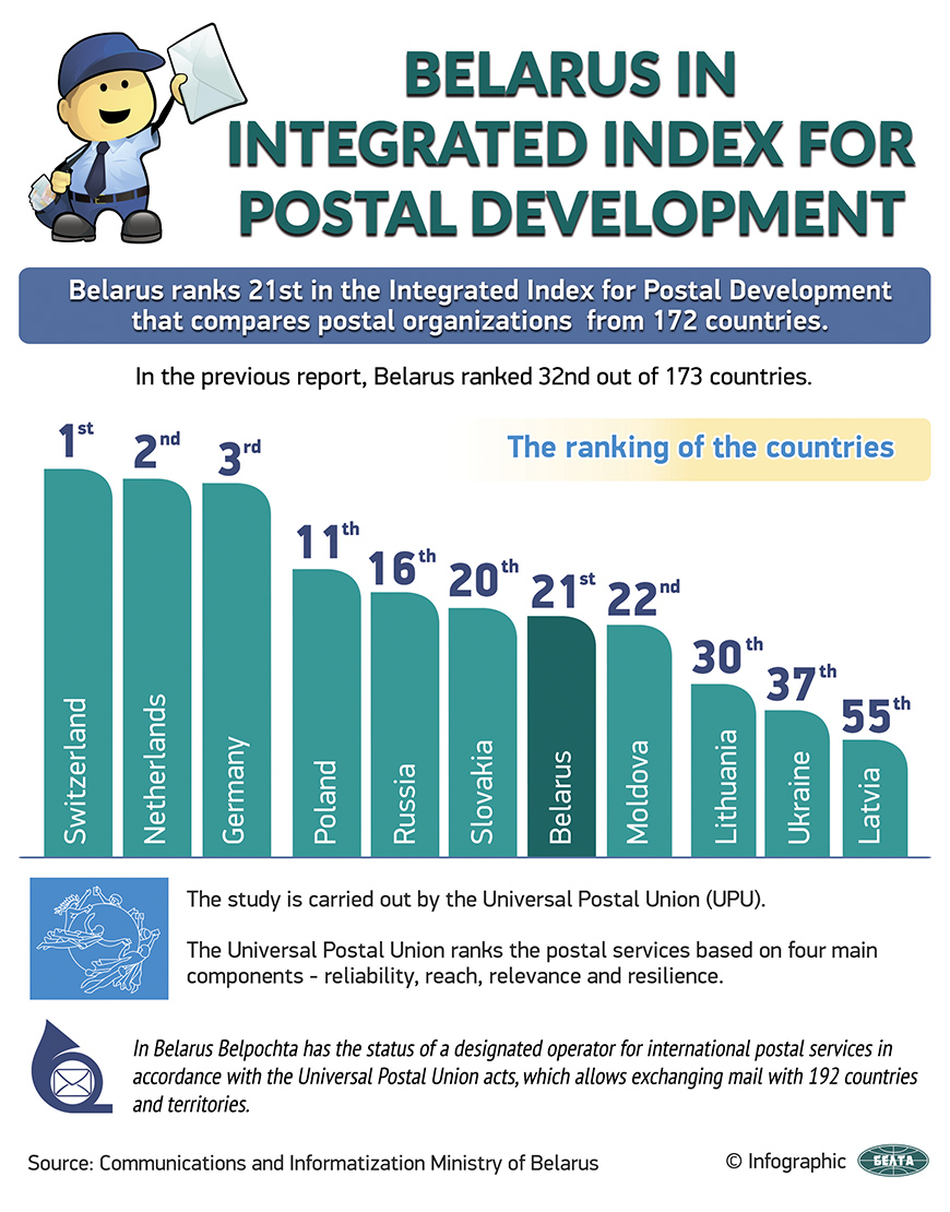Belarus in Integrated Index for Postal Development (2020)