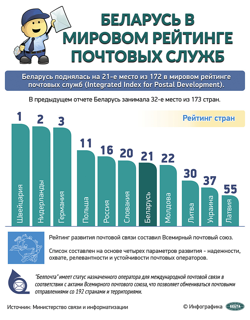 Беларусь в мировом рейтинге почтовых служб (2020)