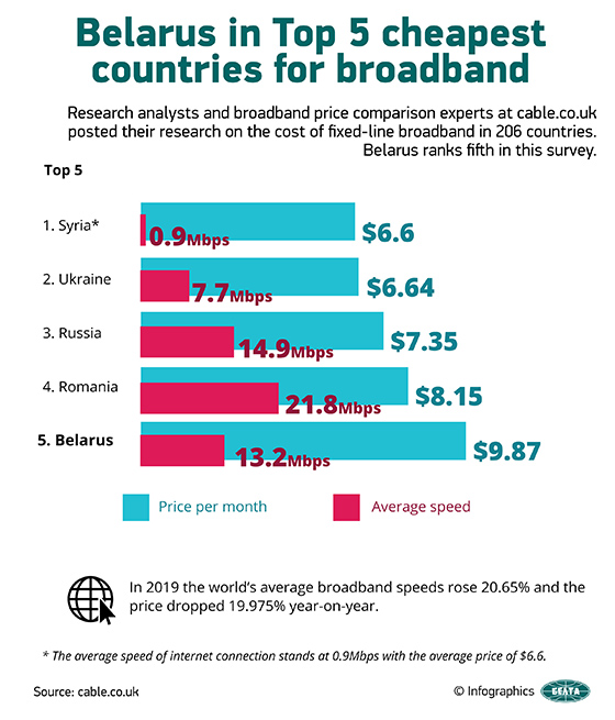 Belarus in Top 5 cheapest countries for broadband