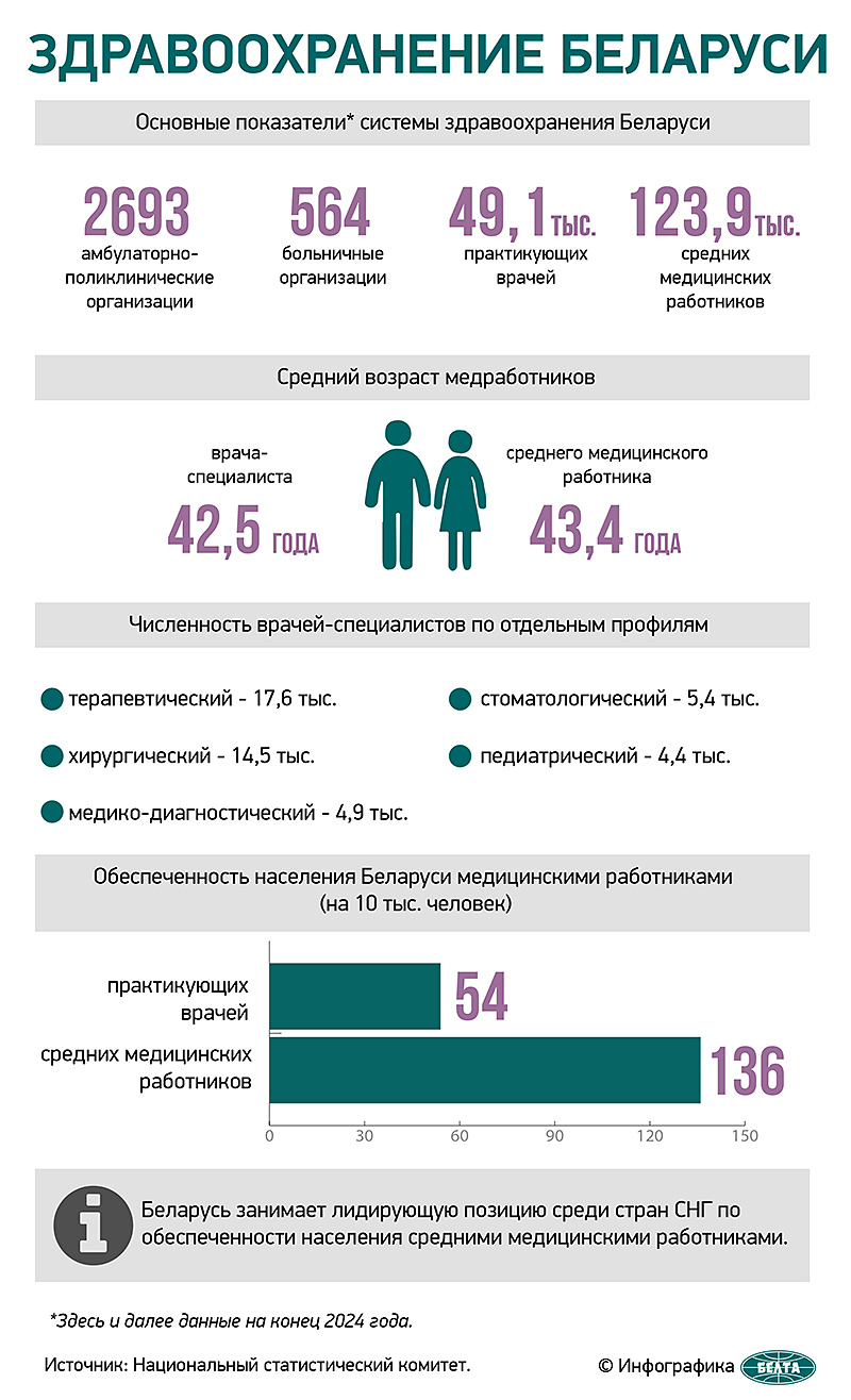 Здравоохранение Беларуси